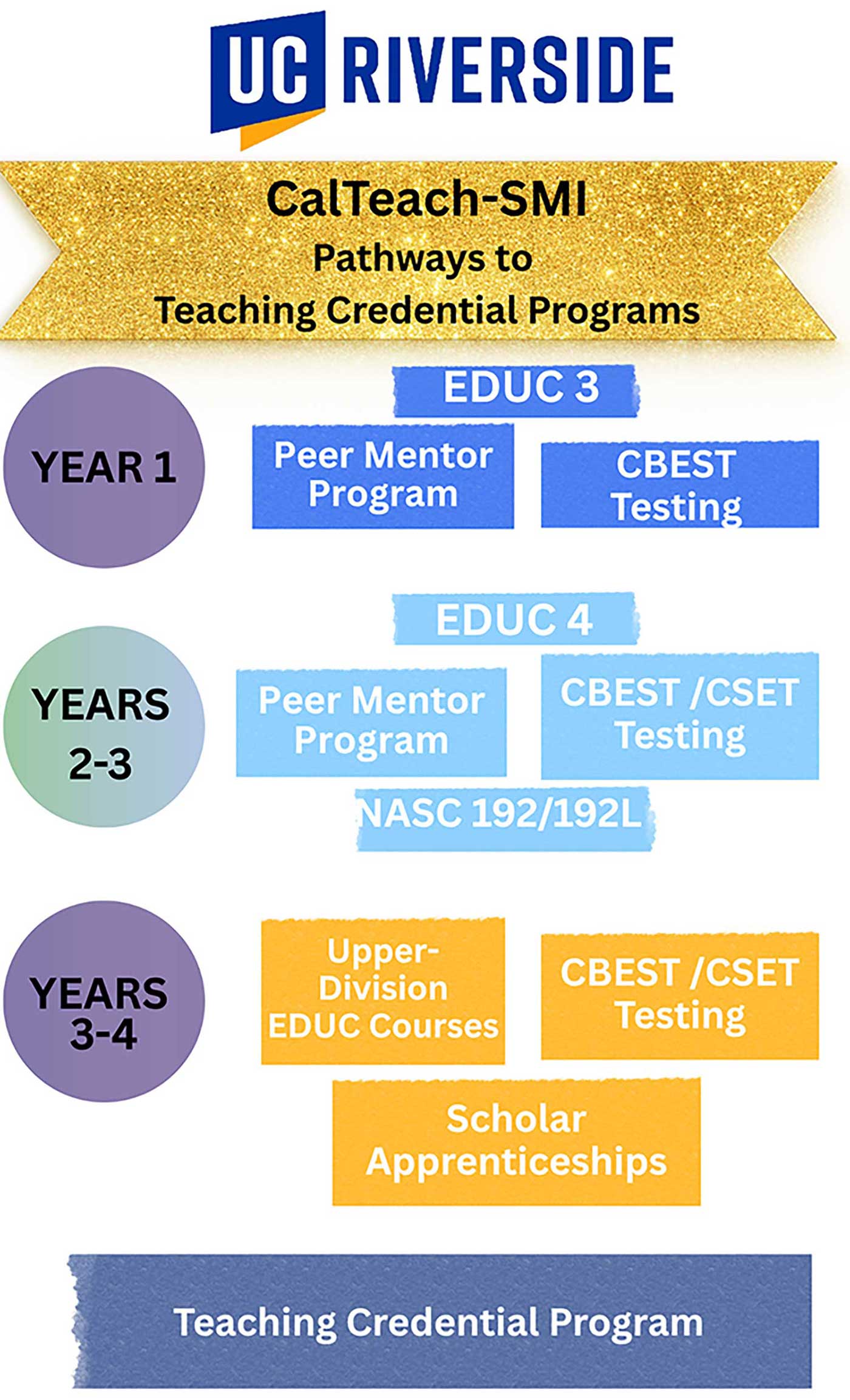 CalTeach-SMI Pathways to Teacher Credential Programs flowchart. Text details are provided in the data table below.