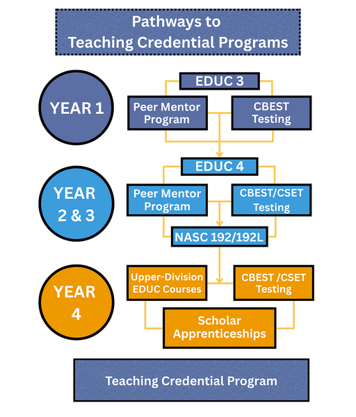 CalTeach-SMI Pathways to Teaching Credential Programs flowchart